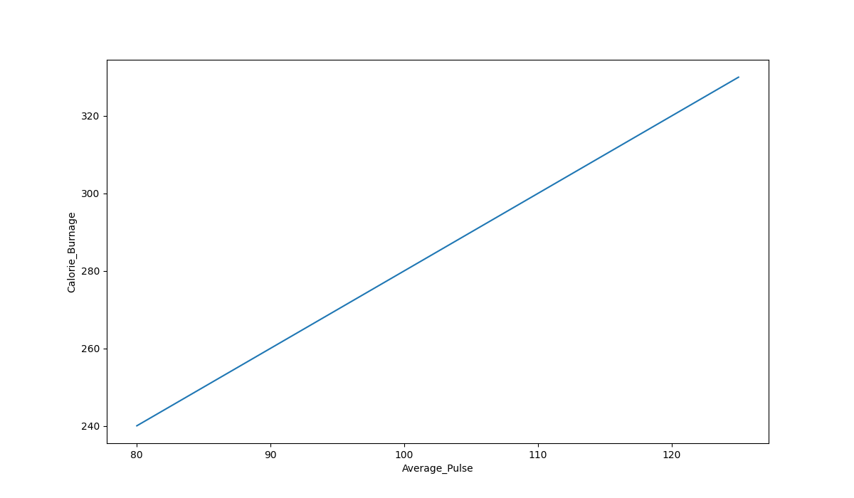 Linear function