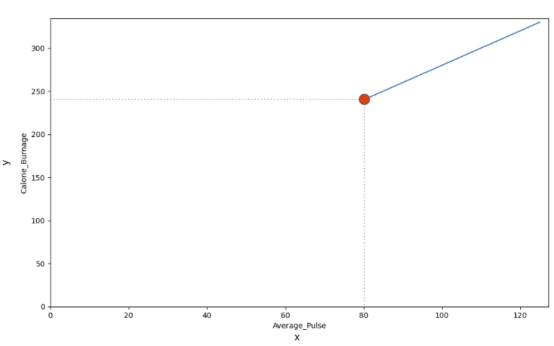 Linear function