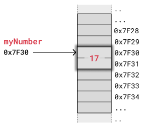 A variable stored in memory